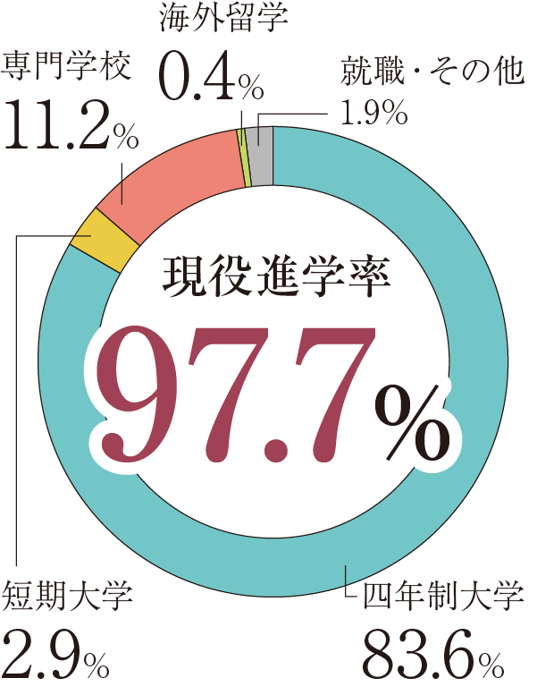 進路実績 学校法人平山学園 清林館高等学校